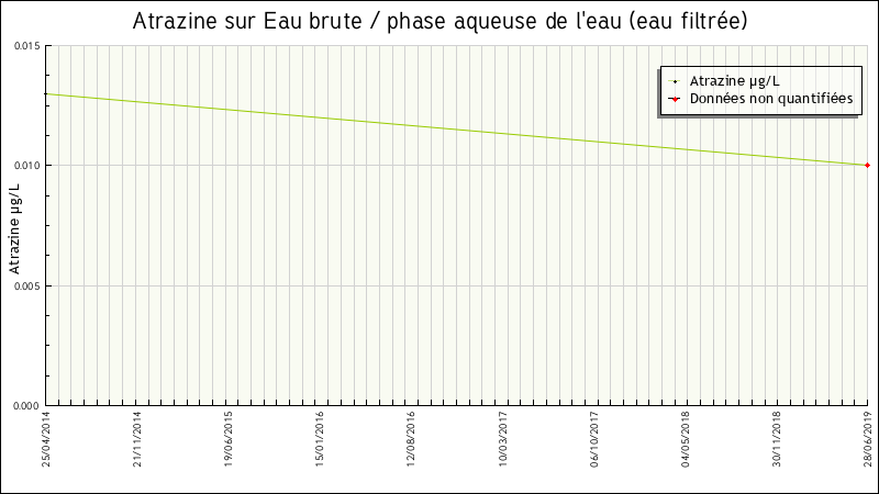 Données statistiques