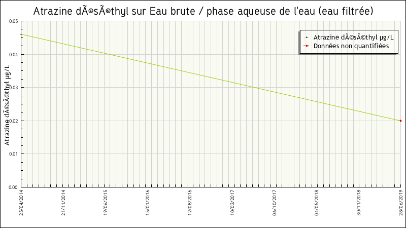 Données statistiques