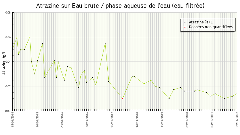 Données statistiques