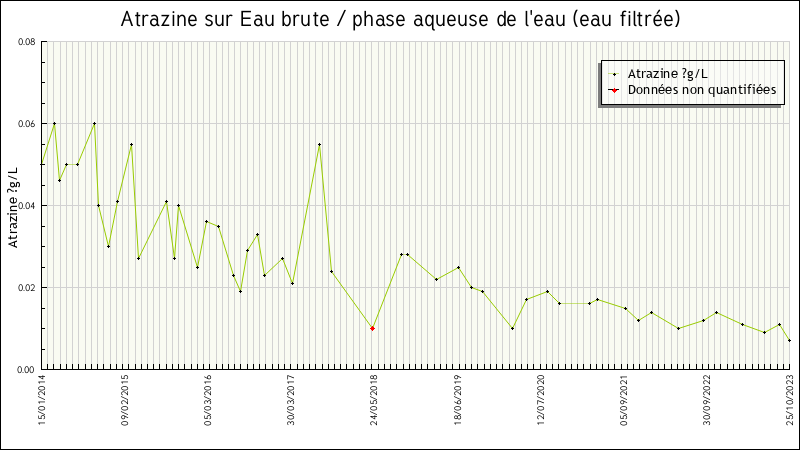 Données statistiques