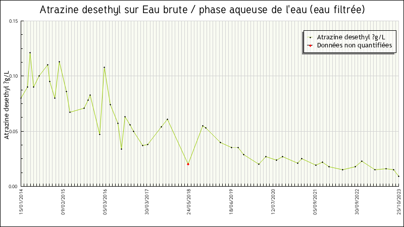 Données statistiques
