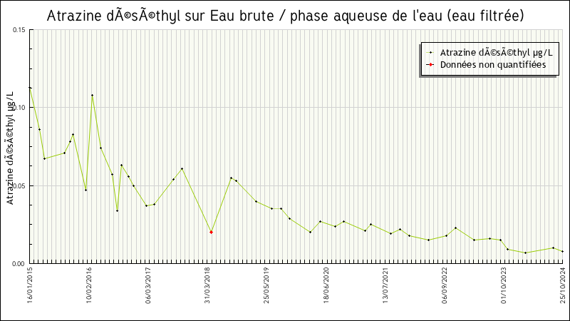 Données statistiques