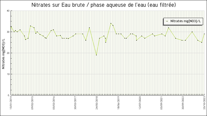 Données statistiques