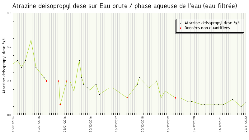 Données statistiques