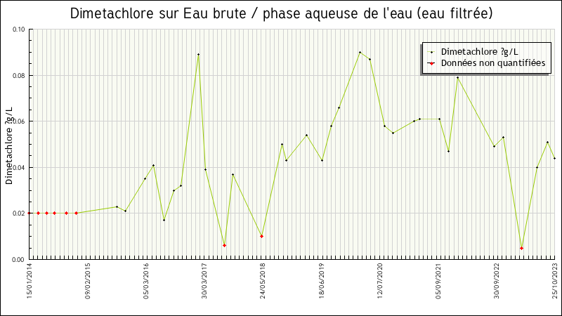 Données statistiques