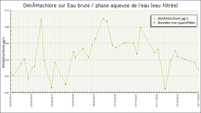 Données statistiques