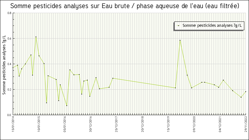 Données statistiques