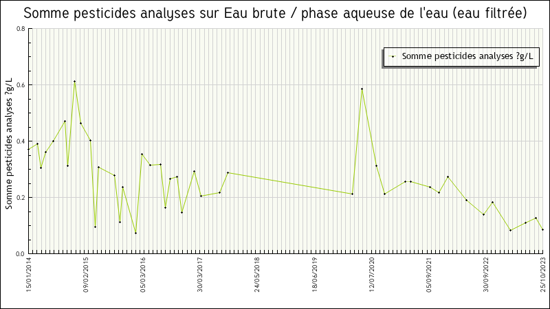 Données statistiques