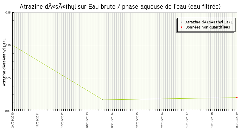 Données statistiques