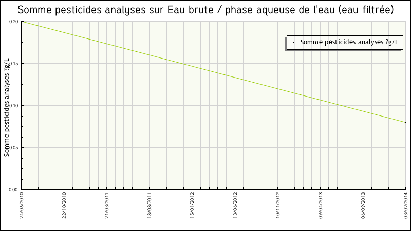 Données statistiques