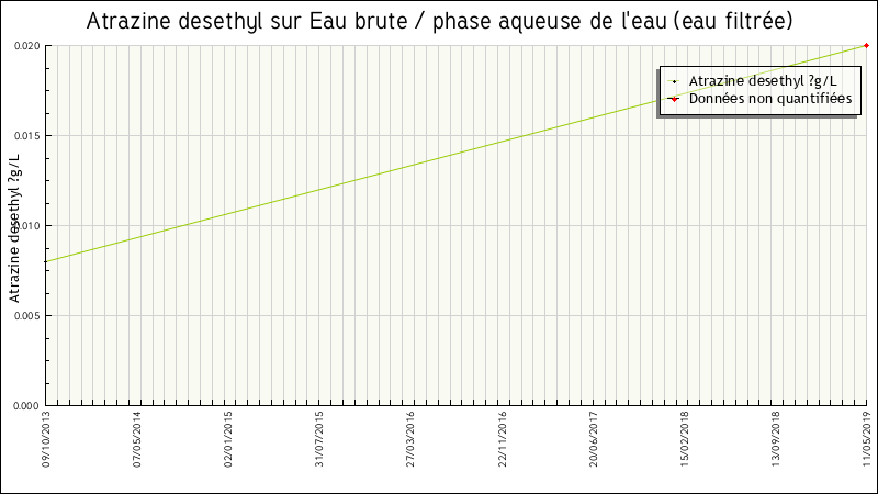Données statistiques
