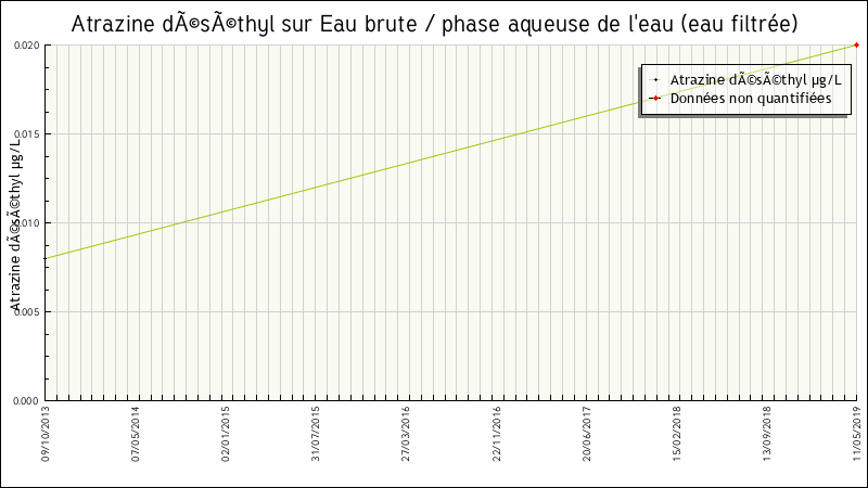 Données statistiques