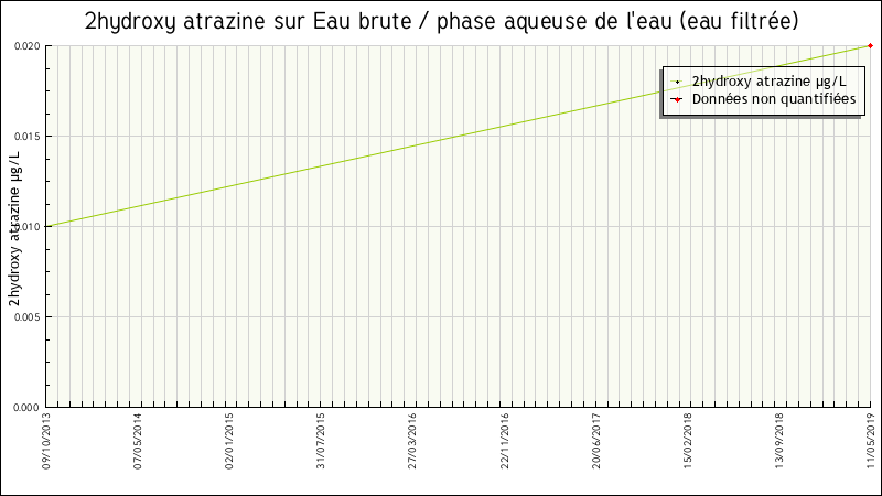 Données statistiques
