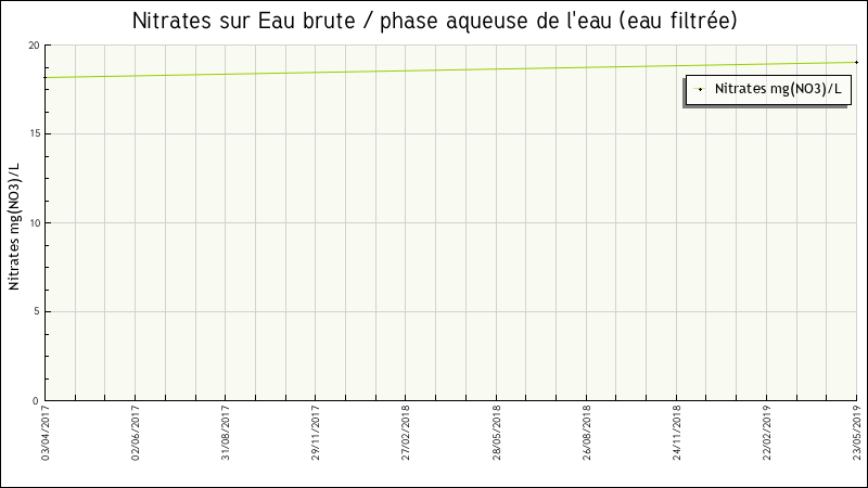 Données statistiques