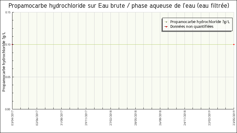 Données statistiques