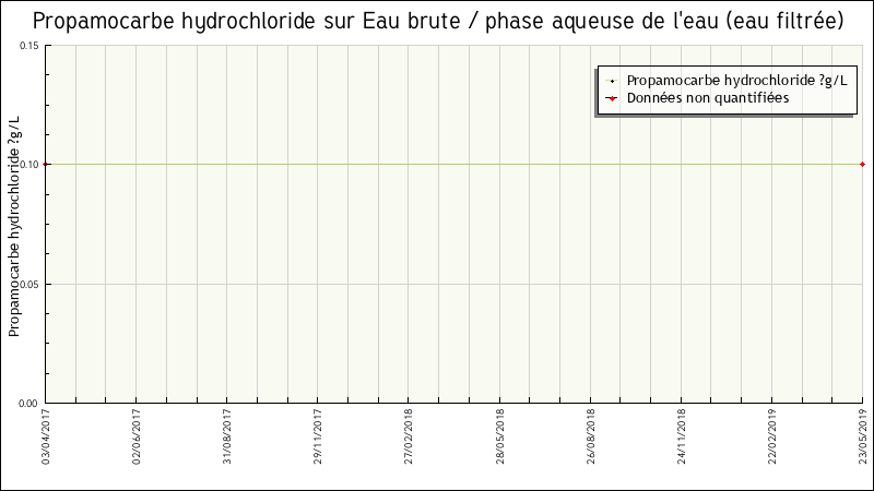 Données statistiques