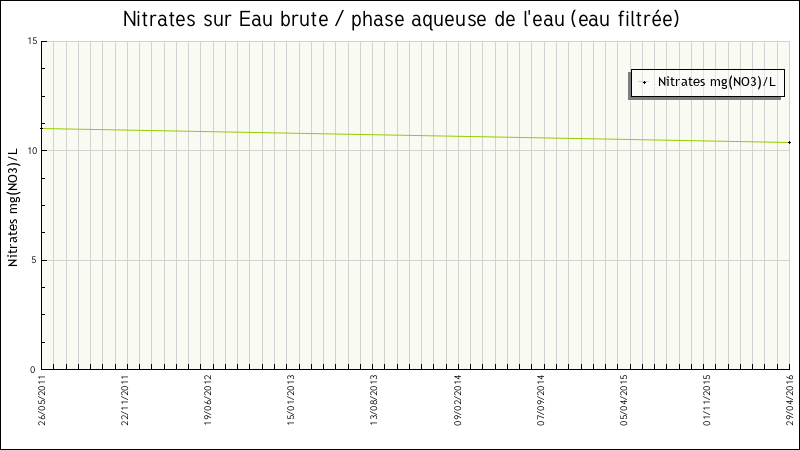 Données statistiques