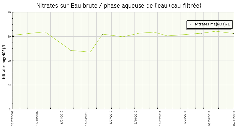 Données statistiques