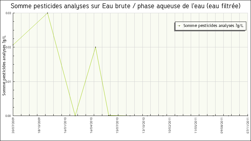 Données statistiques