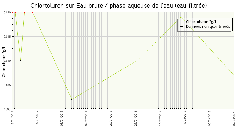 Données statistiques