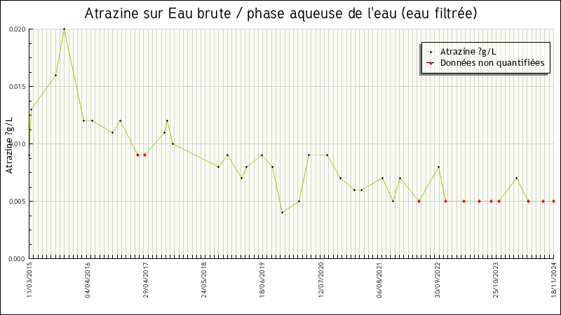 Données statistiques