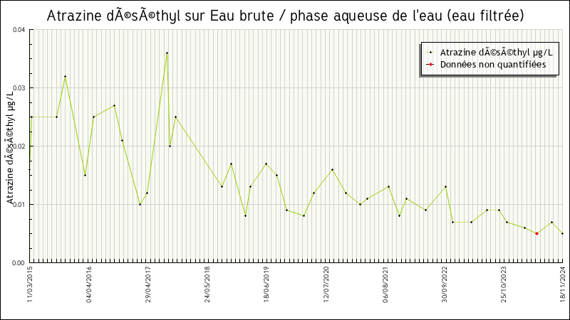 Données statistiques