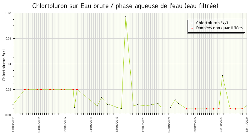 Données statistiques