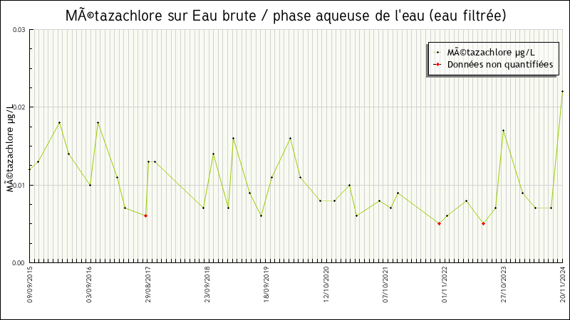 Données statistiques