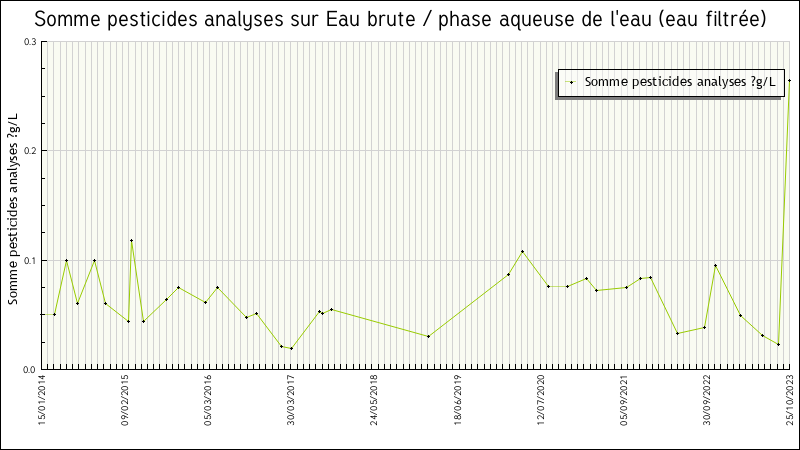 Données statistiques