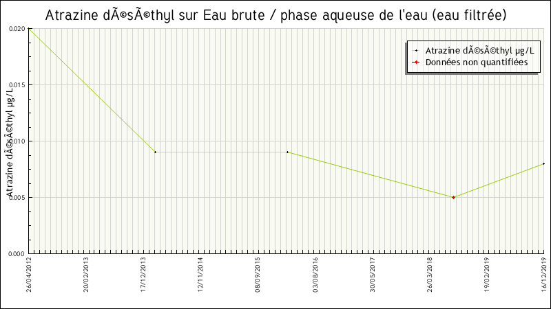 Données statistiques