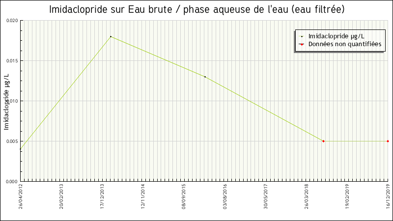 Données statistiques