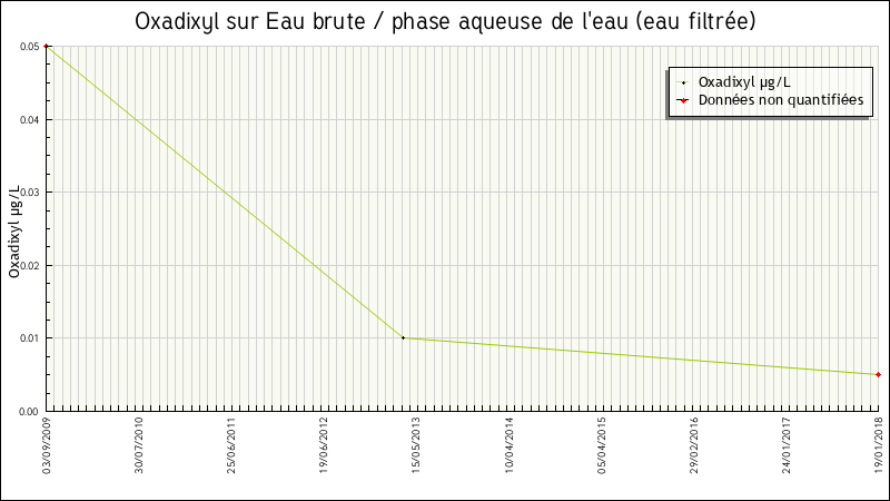 Données statistiques