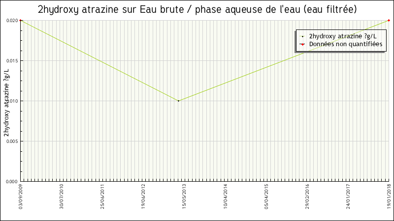 Données statistiques