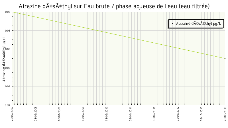 Données statistiques