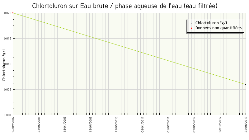 Données statistiques