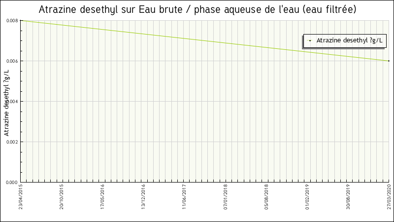 Données statistiques