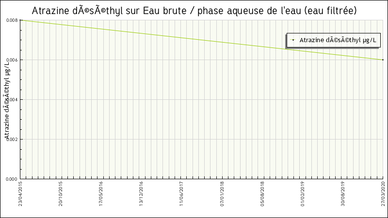Données statistiques