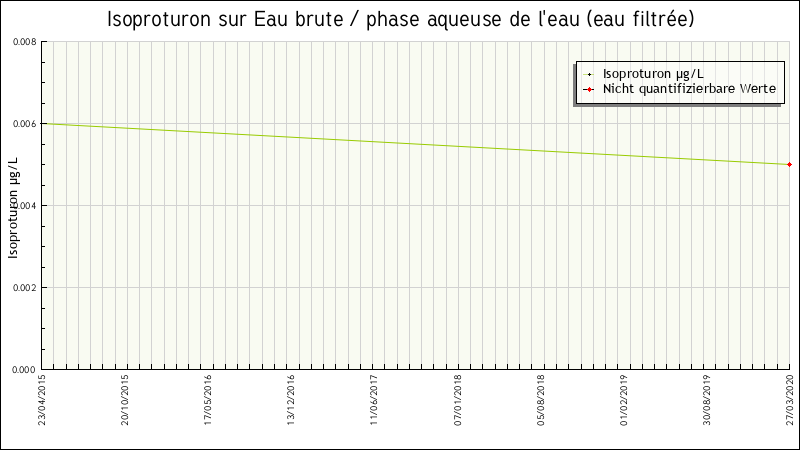 Données statistiques