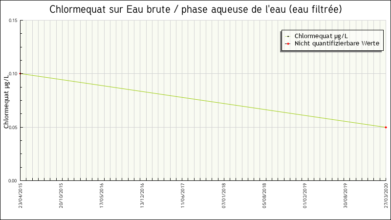 Données statistiques