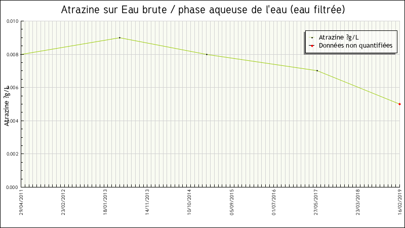 Données statistiques