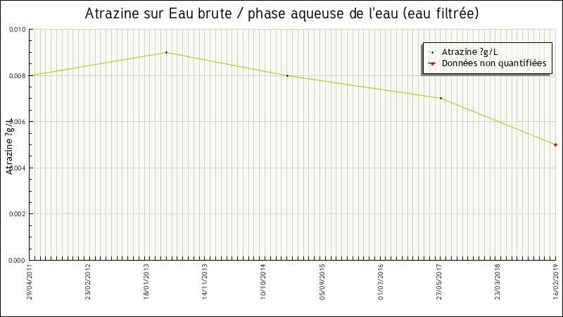 Données statistiques