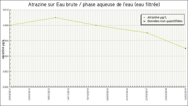 Données statistiques