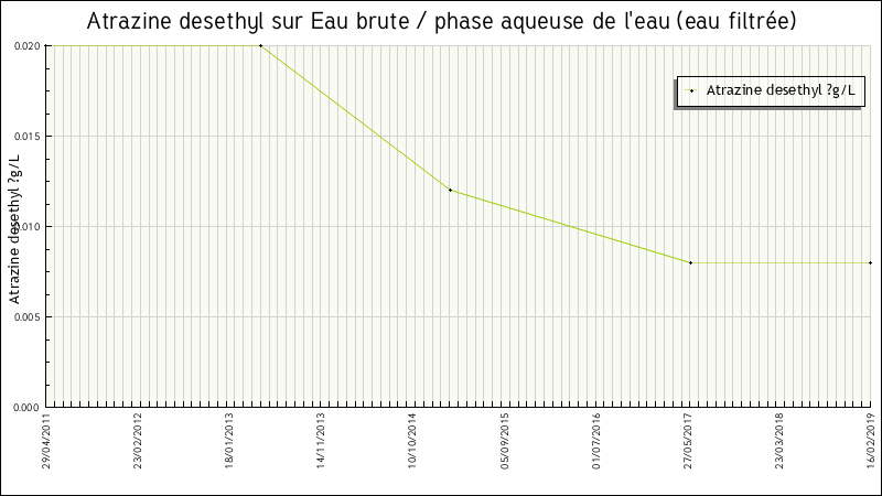 Données statistiques