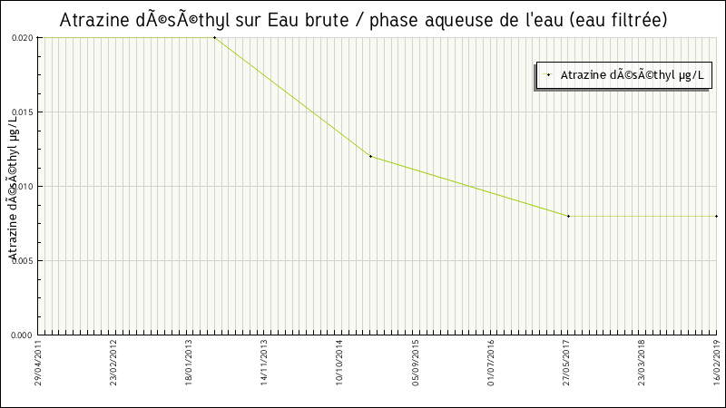 Données statistiques