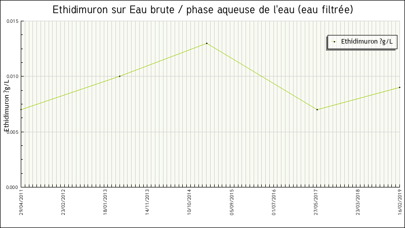 Données statistiques