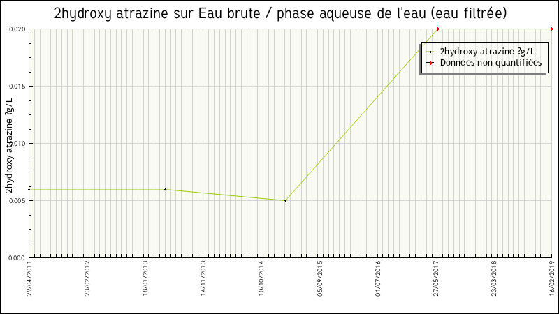 Données statistiques