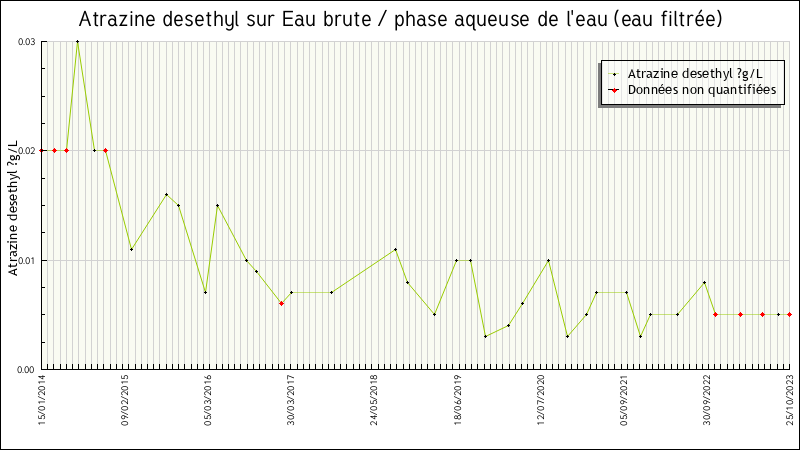 Données statistiques