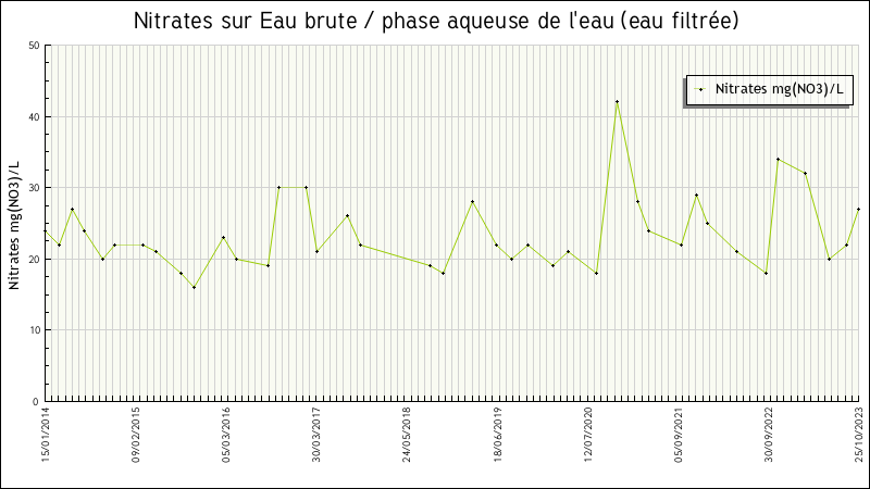 Données statistiques
