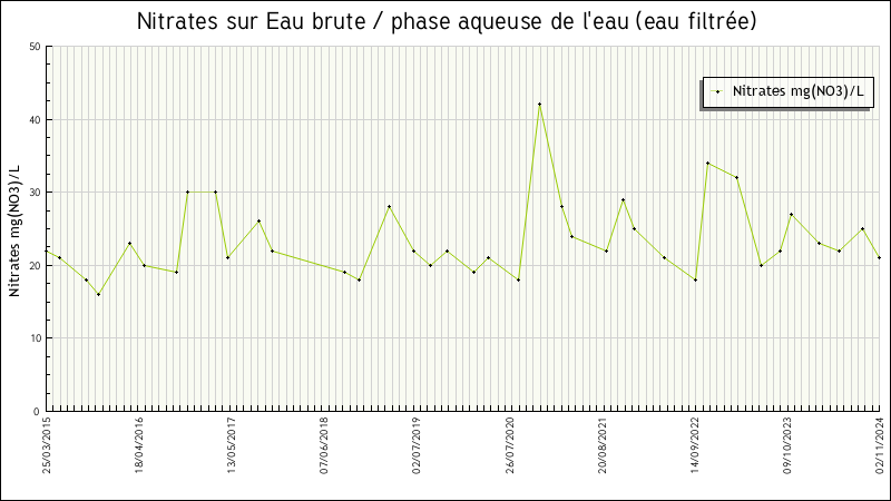 Données statistiques