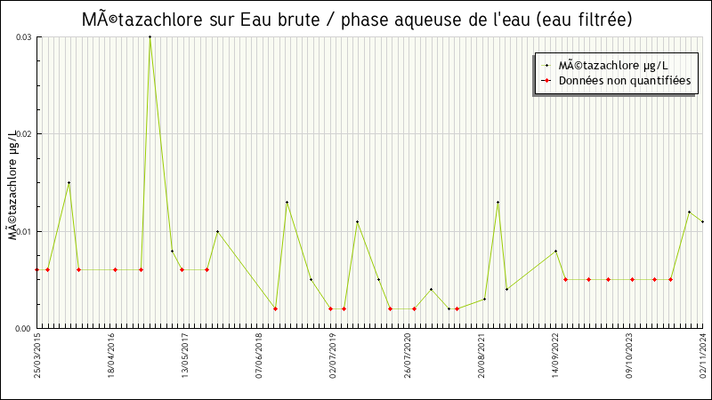 Données statistiques